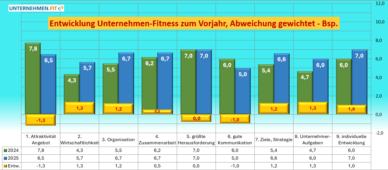 Entwurf Check Entwicklung 4